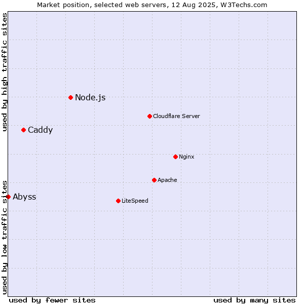 Market position of Node.js vs. Caddy vs. Abyss