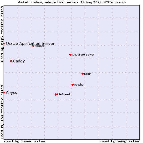 Market position of Caddy vs. Oracle Application Server vs. Abyss