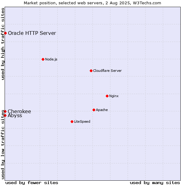 Market position of Oracle HTTP Server vs. Abyss vs. Cherokee