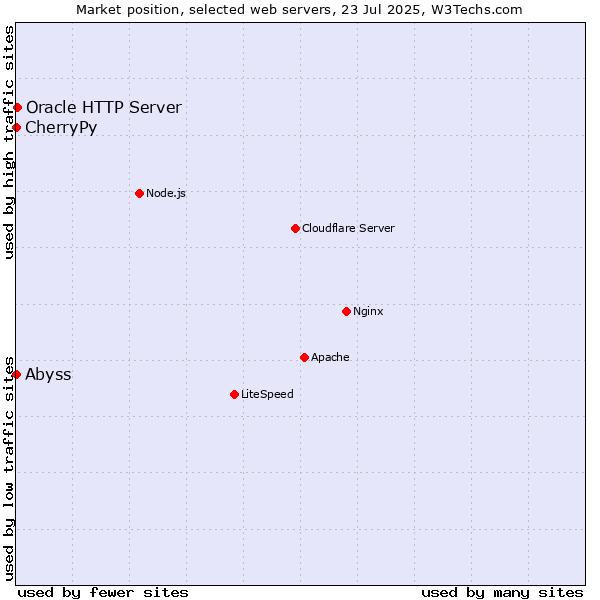 Market position of Oracle HTTP Server vs. Abyss vs. CherryPy
