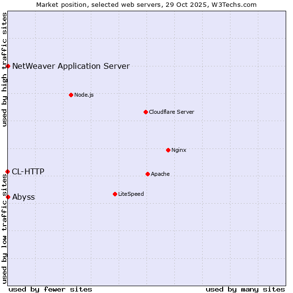 Market position of Abyss vs. NetWeaver Application Server vs. CL-HTTP