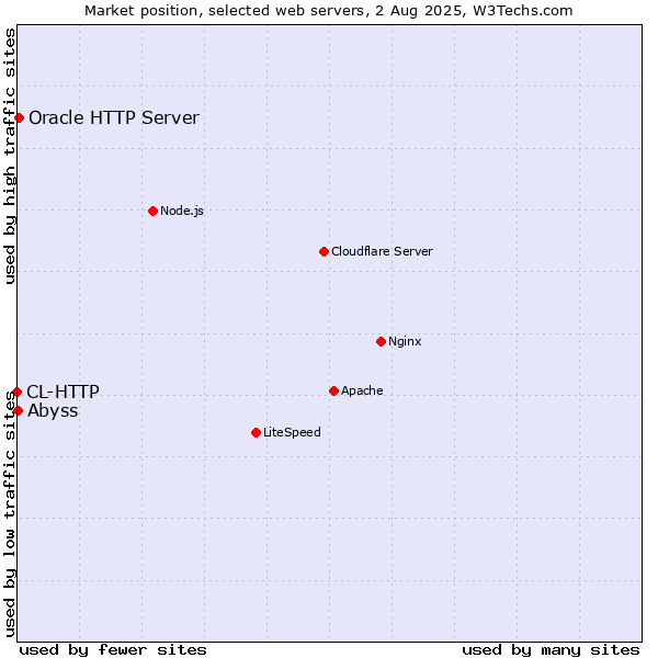 Market position of Oracle HTTP Server vs. Abyss vs. CL-HTTP