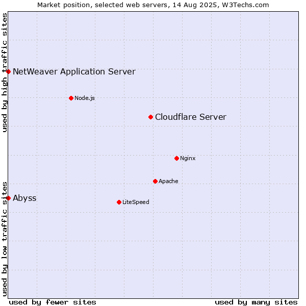 Market position of Cloudflare Server vs. Abyss vs. NetWeaver Application Server