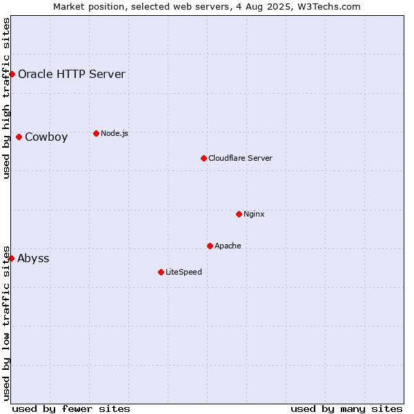 Market position of Cowboy vs. Oracle HTTP Server vs. Abyss