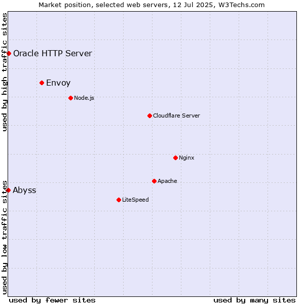 Market position of Envoy vs. Oracle HTTP Server vs. Abyss