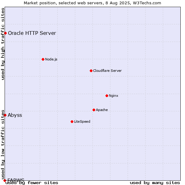 Market position of Oracle HTTP Server vs. Abyss vs. FAPWS