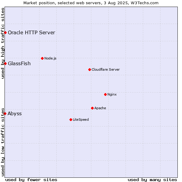 Market position of GlassFish vs. Oracle HTTP Server vs. Abyss