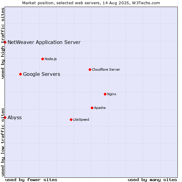 Market position of Google Servers vs. Abyss vs. NetWeaver Application Server