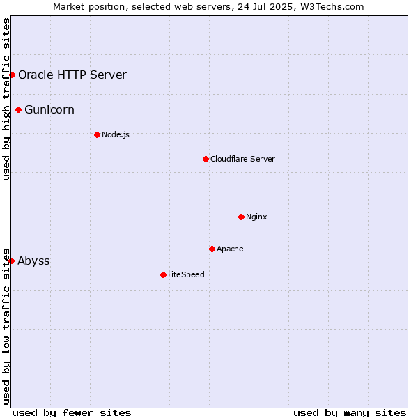 Market position of Gunicorn vs. Oracle HTTP Server vs. Abyss
