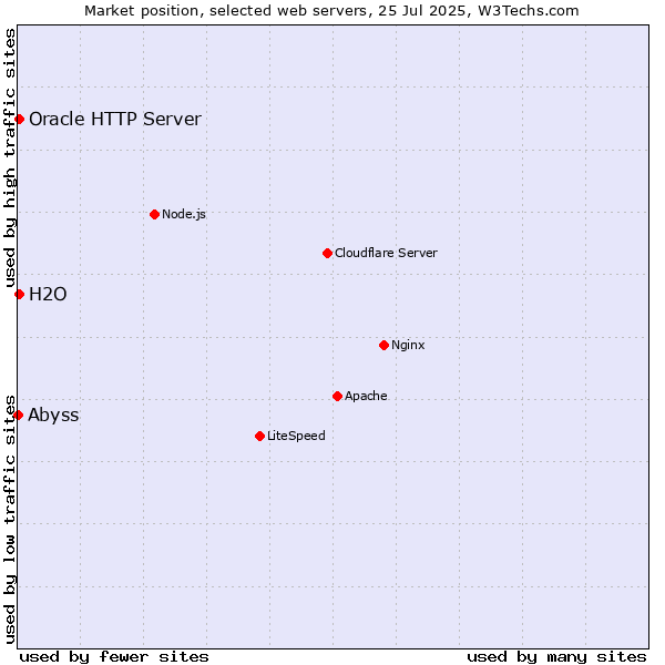Market position of Oracle HTTP Server vs. H2O vs. Abyss