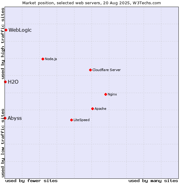 Market position of WebLogic vs. H2O vs. Abyss