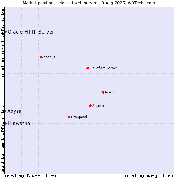 Market position of Hiawatha vs. Oracle HTTP Server vs. Abyss