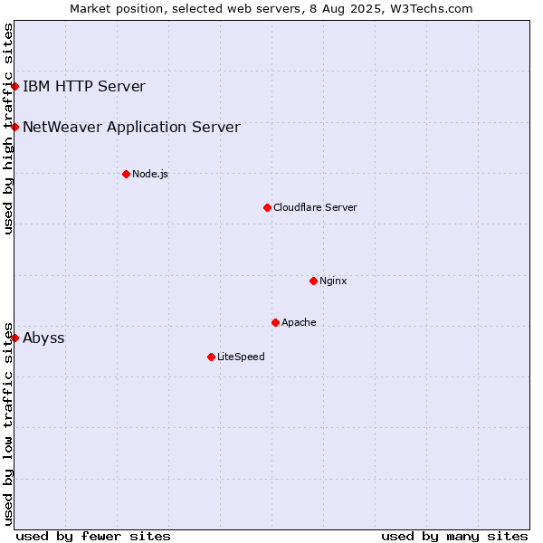 Market position of Abyss vs. IBM HTTP Server vs. NetWeaver Application Server