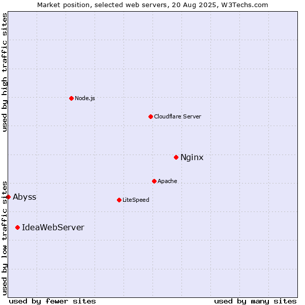 Market position of Nginx vs. IdeaWebServer vs. Abyss