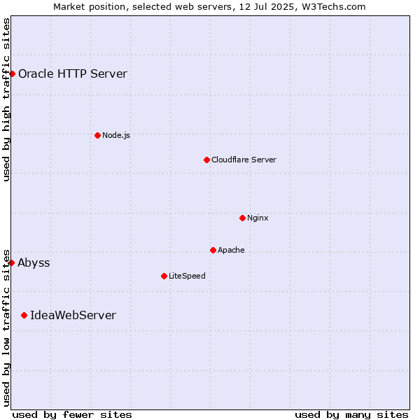 Market position of IdeaWebServer vs. Oracle HTTP Server vs. Abyss
