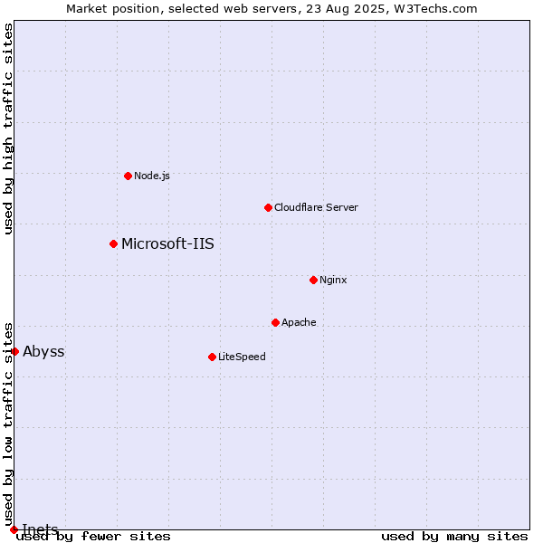 Market position of Microsoft-IIS vs. Abyss vs. Inets