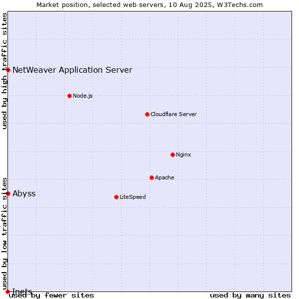 Market position of Abyss vs. NetWeaver Application Server vs. Inets