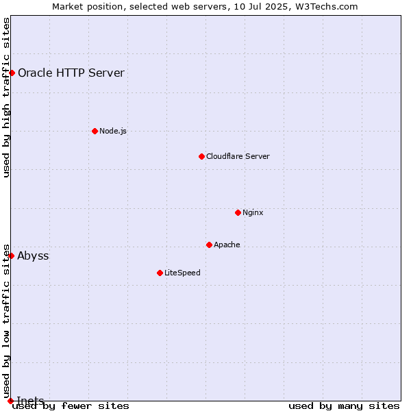 Market position of Oracle HTTP Server vs. Abyss vs. Inets