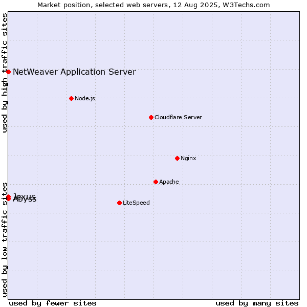 Market position of Abyss vs. NetWeaver Application Server vs. Jexus