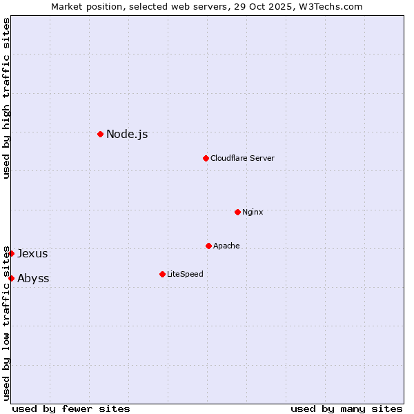 Market position of Node.js vs. Abyss vs. Jexus