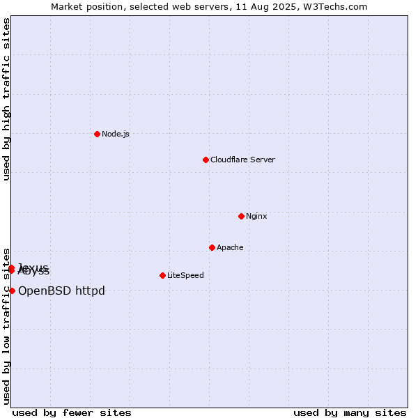 Market position of OpenBSD httpd vs. Abyss vs. Jexus