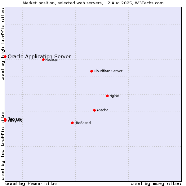 Market position of Oracle Application Server vs. Abyss vs. Jexus
