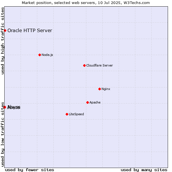 Market position of Oracle HTTP Server vs. Abyss vs. Jexus