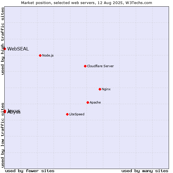 Market position of Abyss vs. WebSEAL vs. Jexus