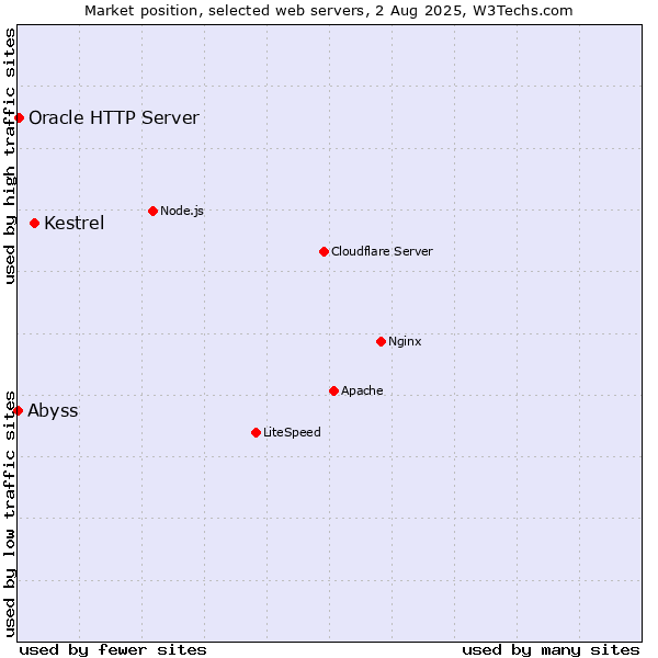 Market position of Kestrel vs. Oracle HTTP Server vs. Abyss
