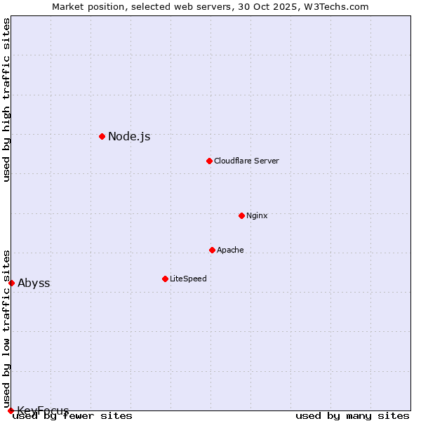 Market position of Node.js vs. Abyss vs. KeyFocus