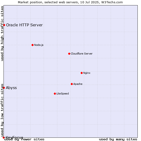 Market position of Oracle HTTP Server vs. Abyss vs. KeyFocus