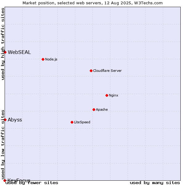 Market position of Abyss vs. WebSEAL vs. KeyFocus