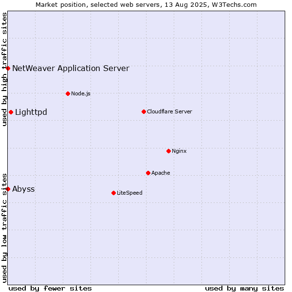 Market position of Lighttpd vs. Abyss vs. NetWeaver Application Server
