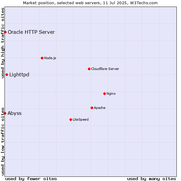 Market position of Lighttpd vs. Oracle HTTP Server vs. Abyss