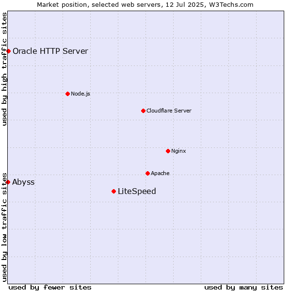 Market position of LiteSpeed vs. Oracle HTTP Server vs. Abyss