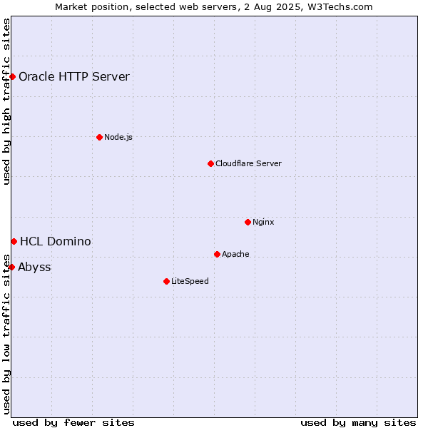 Market position of HCL Domino vs. Oracle HTTP Server vs. Abyss