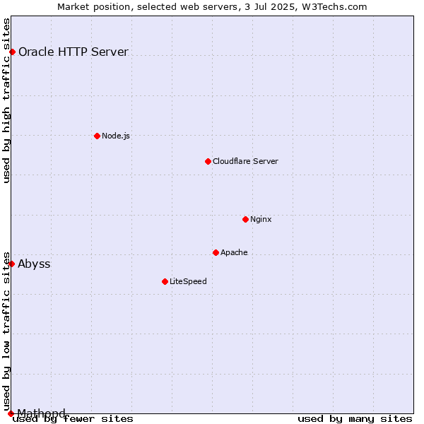 Market position of Oracle HTTP Server vs. Abyss vs. Mathopd