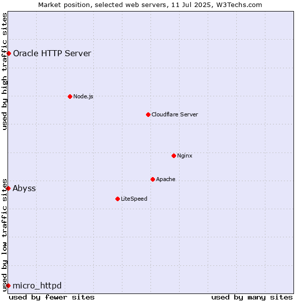 Market position of Oracle HTTP Server vs. Abyss vs. micro_httpd