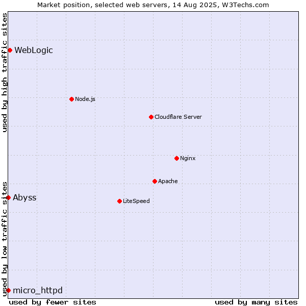Market position of WebLogic vs. Abyss vs. micro_httpd