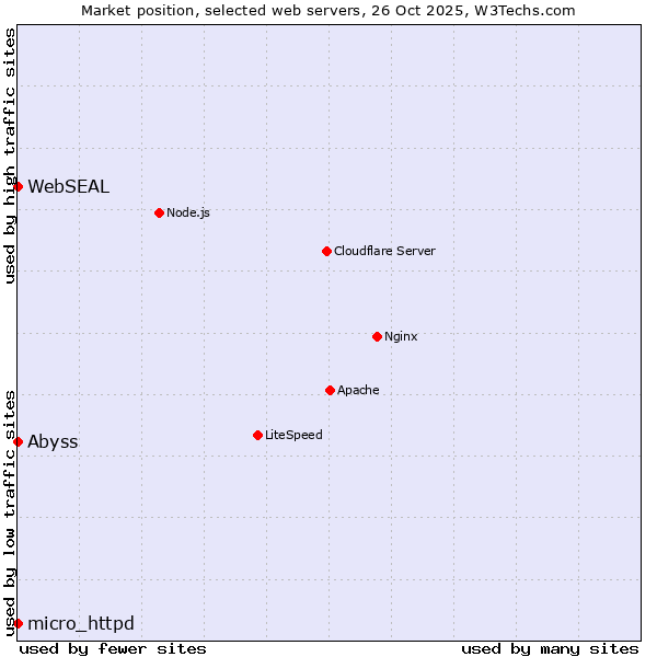 Market position of Abyss vs. WebSEAL vs. micro_httpd