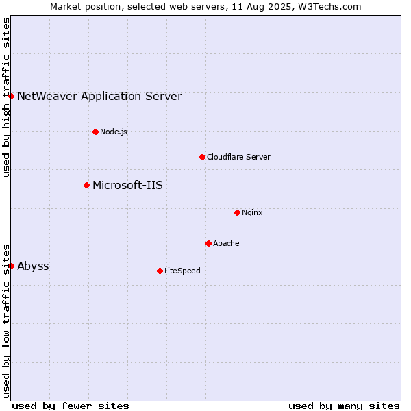 Market position of Microsoft-IIS vs. Abyss vs. NetWeaver Application Server