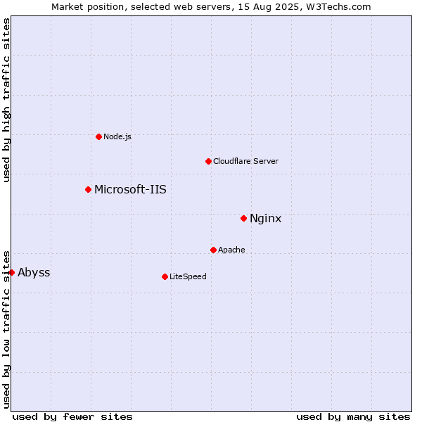 Market position of Nginx vs. Microsoft-IIS vs. Abyss