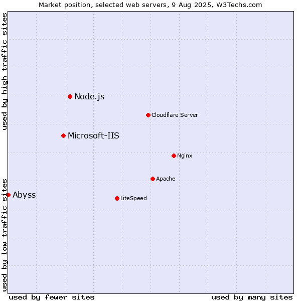 Market position of Node.js vs. Microsoft-IIS vs. Abyss