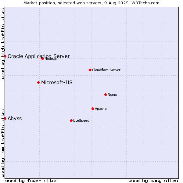 Market position of Microsoft-IIS vs. Oracle Application Server vs. Abyss
