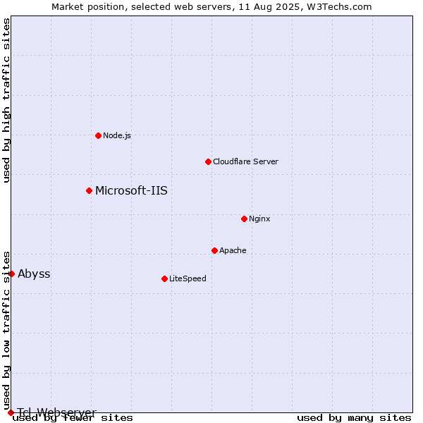 Market position of Microsoft-IIS vs. Abyss vs. Tcl-Webserver