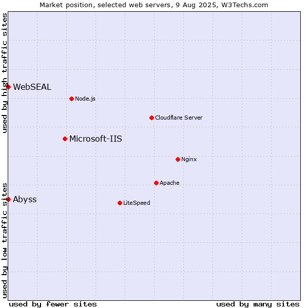 Market position of Microsoft-IIS vs. Abyss vs. WebSEAL