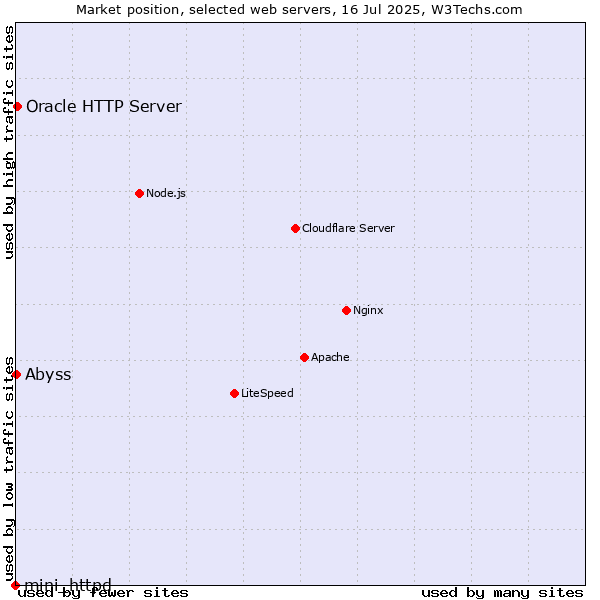 Market position of Oracle HTTP Server vs. Abyss vs. mini_httpd