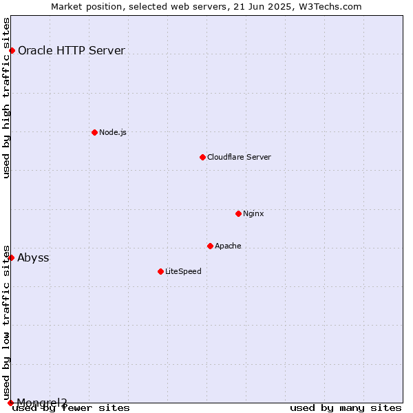 Market position of Oracle HTTP Server vs. Abyss vs. Mongrel2