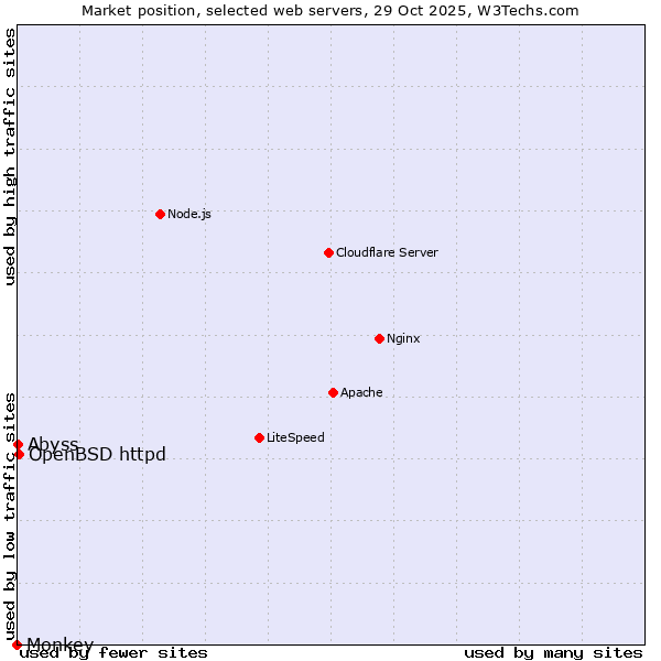 Market position of OpenBSD httpd vs. Abyss vs. Monkey