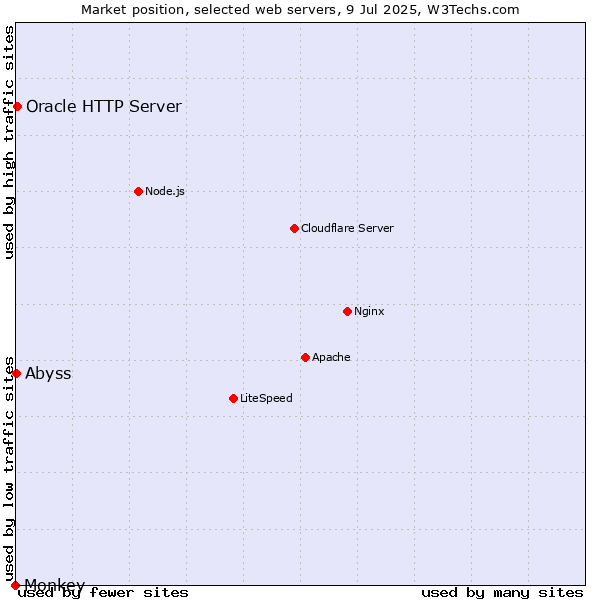 Market position of Oracle HTTP Server vs. Abyss vs. Monkey